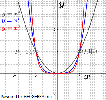 Neben linearen und quadratischen Funktionen gibt es weitere Funktionen, wie zum Beispiel die Potenzfunktionen. (Graphik W0008 im WIKI der Funktionsklassen )/© by Fit-in-Mathe-Online