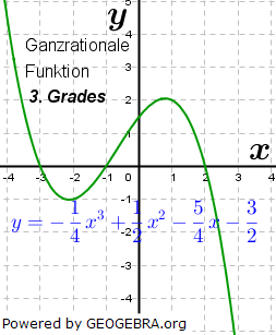 Beispiel einer ganzrationalen Funktion 3. Grades. (Graphik W0011 im WIKI der Funktionsklassen Bild 11)/© by Fit-in-Mathe-Online