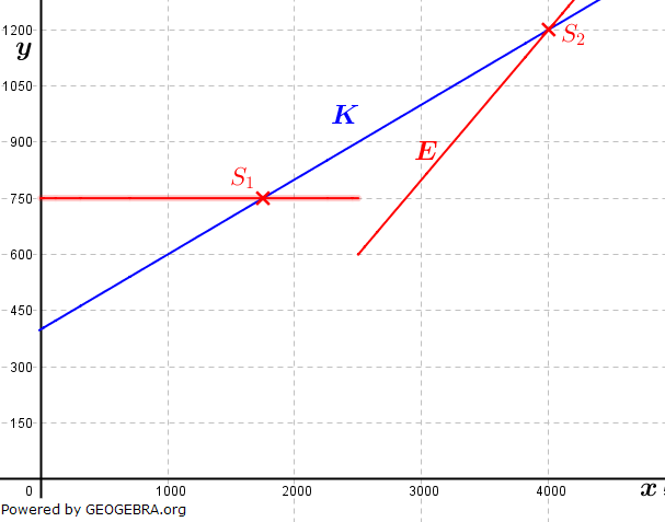 Die Abbildung zeigt das Schaubild der linearen Kostenfunktion K. (Grafik A320201 im Aufgabensatz 2 Blatt 3/2 Expert zu linearen Funktionen in den Funktionsklassen) /© by www.fit-in-mathe-online.de)