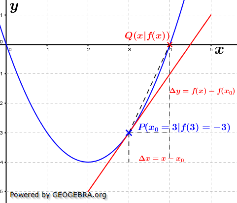 Lösungsgraphik 'x'-Methode im WIKI vom Differenzenquotienten zur Ableitung /© by Fit-in-Mathe-Online