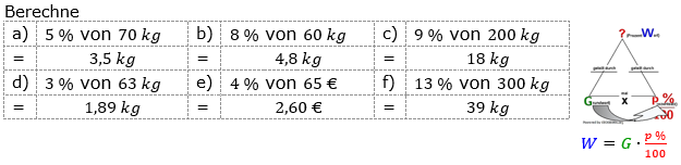 Prozentrechnung Prozentwert Lösungen zum Aufgabensatz 3 Blatt 1/1 Grundlagen Bild 1/© by www.fit-in-mathe-online.de