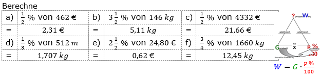 Prozentrechnung Prozentwert Lösungen zum Aufgabensatz 5 Blatt 1/1 Grundlagen Bild 1/© by www.fit-in-mathe-online.de