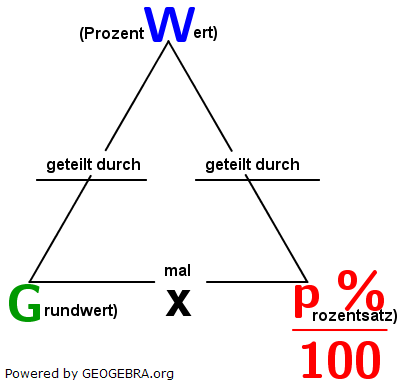 Prozentwert=Grundwert ⋅ p %/100. (Grafik W0002 im WIKI vermischte Aufgaben #Prozentwert) /© by www.fit-in-mathe-online.de)