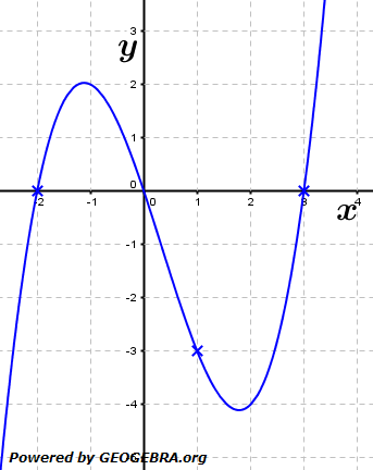 Gegeben ist die Funktion f mit f(x)=1/2x^3-1/2x^2-3x (siehe Grafik). (Grafik A210301 im Aufgabensatz 3 Blatt 2/1 Fortgeschritten zur momentanen Änderungsrate/© by www.fit-in-mathe-online.de)