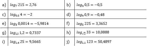 Logarithmenberechnung Lösung Aufgabensatz 2 Blatt 02 © by www.fit-in-mathe-online.de