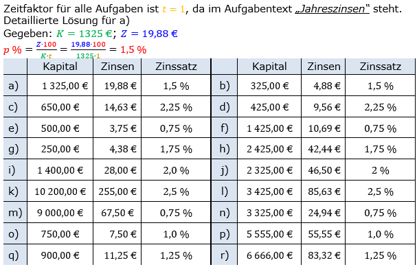 Zinsrechnung Zinssatz berechnen Lösungen zum Aufgabensatz 01 Blatt 1/1 Grundlagen Bild A1101L01/© by www.fit-in-mathe-online.de