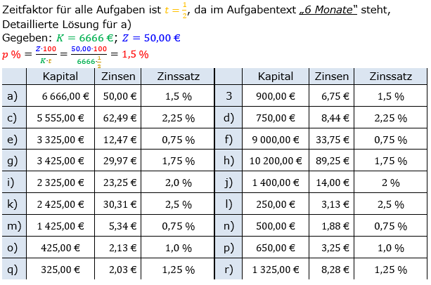 Zinsrechnung Zinssatz berechnen Lösungen zum Aufgabensatz 02 Blatt 1/1 Grundlagen Bild A1102L01/© by www.fit-in-mathe-online.de