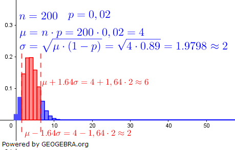 Histogramm einer Binomialverteilung / © Fit in Mathe Online