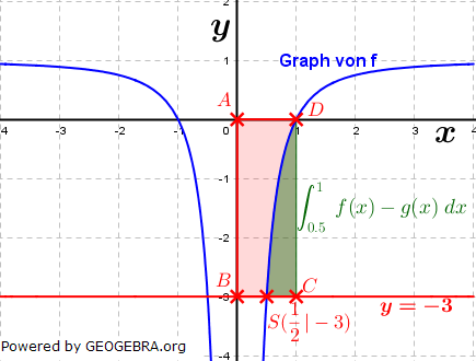 Pflichtteil Analysis 2019 Lösungsgraphik/© by www.fit-in-mathe-online.de