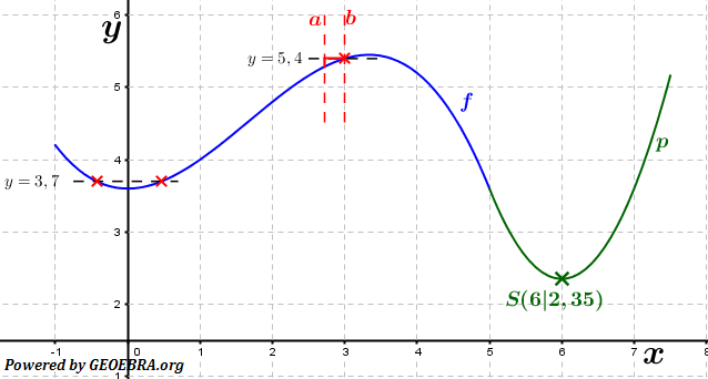 Abitur allg. bildendes Gymnasium Wahlteil Analysis 2016-11 Lösungs-Graphik/© by www.fit-in-mathe-online.de