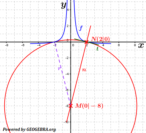 Abitur allg. bildendes Gymnasium Wahlteil Analysis 2016-12 Lösungs-Graphik/© by www.fit-in-mathe-online.de