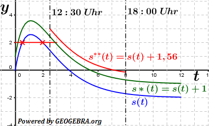 Abitur allg. bildendes Gymnasium Wahlteil Analysis 2016-21 Lösungs-Graphik 1/© by www.fit-in-mathe-online.de