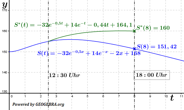 Abitur allg. bildendes Gymnasium Wahlteil Analysis 2016-21 Lösungs-Graphik 2/© by www.fit-in-mathe-online.de