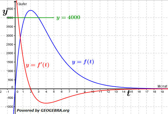 Abitur allg. bildendes Gymnasium Wahlteil Analysis 2017-11 Lösungs-Graphik/© by www.fit-in-mathe-online.de