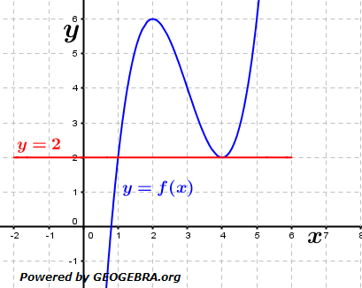 Abitur allg. bildendes Gymnasium Wahlteil Analysis 2017-22 Lösungs-Graphik/© by www.fit-in-mathe-online.de