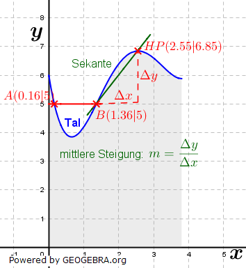Abitur allg. bildendes Gymnasium Wahlteil Analysis 2018-11 Lösungs-Graphik 1/© by www.fit-in-mathe-online.de