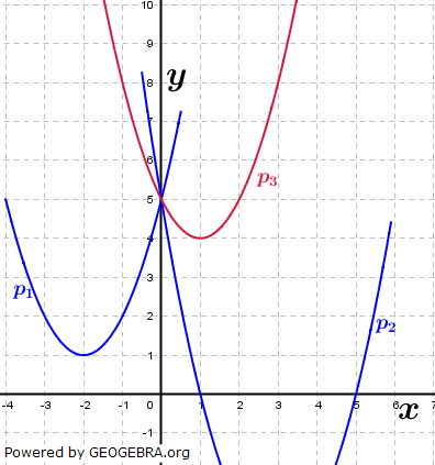 Realschulabschluss Gerade und Parabel Lösungs-Graphik A19P6/© by www.fit-in-mathe-online.de