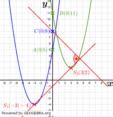 Realschulabschluss Wahlteilaufgaben Funktionen (Gerade, Parabel) Lösungsgrafik W3a2020/© by www.fit-in-mathe-online.de