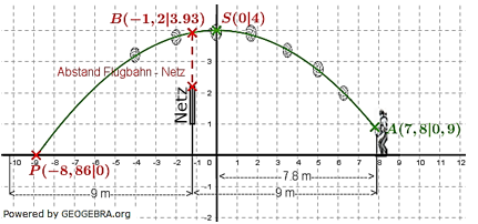 Realschulabschluss Wahlteilaufgaben Funktionen (Gerade, Parabel) Lösungsgrafik W4b2020/© by www.fit-in-mathe-online.de
