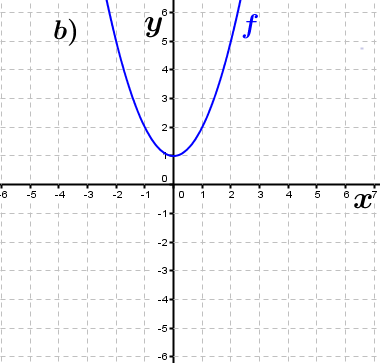 Abbildung b). (Grafik A230102 im Aufgabensatz 1 Blatt 2/3 Fortgeschritten zu Ganzrationalen Funktionen in den Funktionsklassen Bild 2/© by www.fit-in-mathe-online.de)
