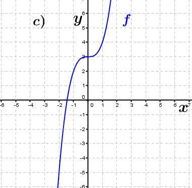 Abbildung c). (Grafik A230103 im Aufgabensatz 1 Blatt 2/3 Fortgeschritten zu Ganzrationalen Funktionen in den Funktionsklassen Bild 3/© by www.fit-in-mathe-online.de)