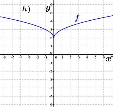 Abbildung h). (Grafik A230108 im Aufgabensatz 1 Blatt 2/3 Fortgeschritten zu Ganzrationalen Funktionen in den Funktionsklassen Bild 8/© by www.fit-in-mathe-online.de)