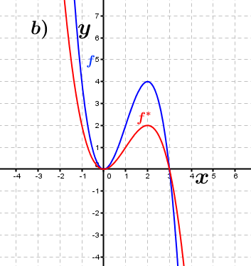 Abbildung b). (Grafik A230202 im Aufgabensatz 2 Blatt 2/3 Fortgeschritten zu Ganzrationalen Funktionen in den Funktionsklassen Bild 2/© by www.fit-in-mathe-online.de)