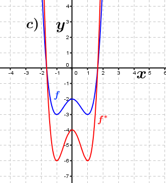 Abbildung c). (Grafik A230203 im Aufgabensatz 2 Blatt 2/3 Fortgeschritten zu Ganzrationalen Funktionen in den Funktionsklassen Bild 3/© by www.fit-in-mathe-online.de)