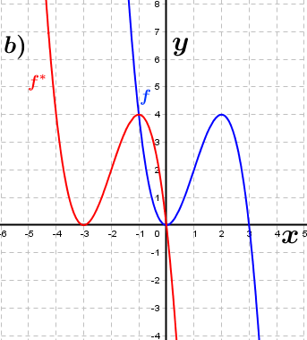 Abbildung b). (Grafik A230302 im Aufgabensatz 3 Blatt 2/3 Fortgeschritten zu Ganzrationalen Funktionen in den Funktionsklassen Bild 2/© by www.fit-in-mathe-online.de)