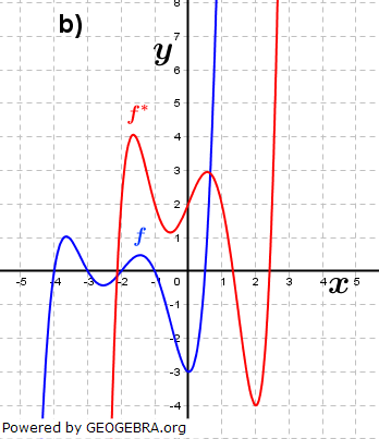Abbildung b). (Grafik A240102 im Aufgabensatz 1 Blatt 2/4 Fortgeschritten zu Ganzrationalen Funktionen in den Funktionsklassen Bild 2/© by www.fit-in-mathe-online.de)