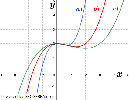 Abbildung I). (Grafik A310301 im Aufgabensatz 3 Blatt 3/1 Expert zu Ganzrationalen Funktionen in den Funktionsklassen Bild 1/© by www.fit-in-mathe-online.de)