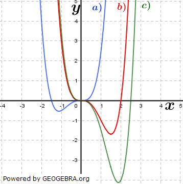 Abbildung II). (Grafik A310302 im Aufgabensatz 3 Blatt 3/1 Expert zu Ganzrationalen Funktionen in den Funktionsklassen Bild 2/© by www.fit-in-mathe-online.de)