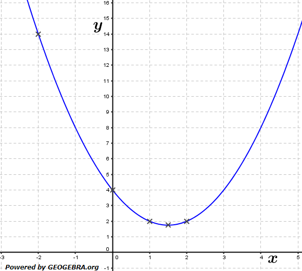 Gegeben ist die Funktion f mit f(x)=(x-2)^2+x (siehe Grafik). (Grafik A210101 im Aufgabensatz 1 Blatt 2/1 Fortgeschritten zur momentanen Änderungsrate /© by www.fit-in-mathe-online.de)