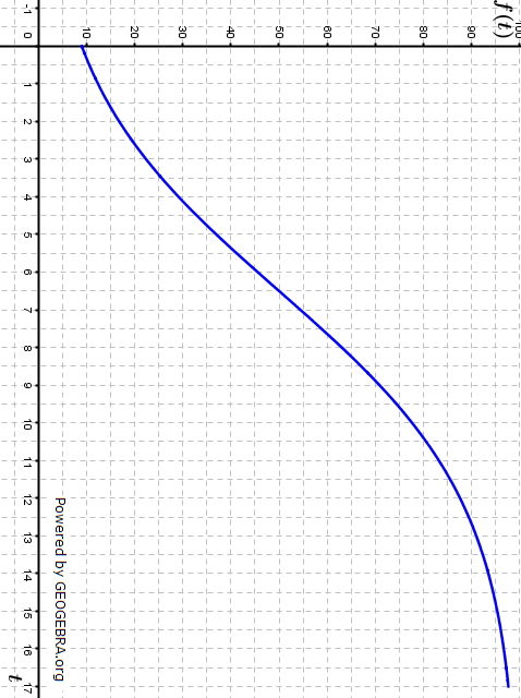 Die Abbildung in der Anlage zeigt den Graphen einer Funktion f, die für 0 ≤ t ≤ 17 die Höhe einer Pflanze in Abhängigkeit von der Zeit beschreibt (Abitur allg. bildendes Gymnasium Wahlteilaufgaben Analysis 2019-11/© by www.fit-in-mathe-online.de)