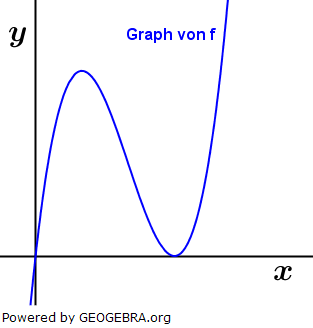 Gegeben ist die Funktion f mit f(x)=1/4x^3-3x^2+9x. Die Abbildung zeigt ihren Graphen. (Abitur allg. bildendes Gymnasium Wahlteilaufgaben Analysis 2019-12/© by www.fit-in-mathe-online.de)