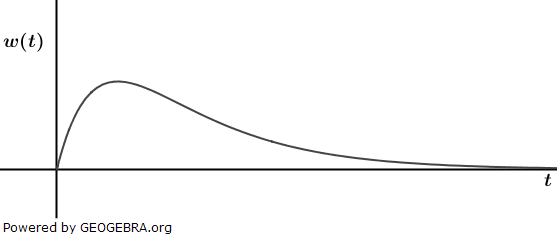 Betrachtet wird das Wachstum einer Palme. Ihre Höhe beträgt zu Beobachtungsbeginn einen Meter, die momentane Wachstumsrate ihrer Höhe wird durch die Funktion w mit<br />w(t)=4∙(e^(-t)-e^(-2t)); t>0.(Abitur allg. bildendes Gymnasium Wahlteilaufgaben Analysis 2020-11/© by www.fit-in-mathe-online.de)