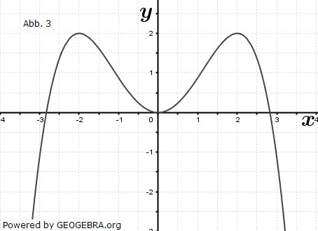 Der verbleibende Graph gehört zu einer Funktion f_a. Bestimmen Sie den zugehörigen Wert von a. (Abitur allg. bildendes Gymnasium Wahlteilaufgaben Analysis 2020-12 Abb. 3/© by www.fit-in-mathe-online.de)