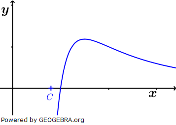 Gegeben ist die Funktion f mit f(x)=8/x^2-8/x^3. Ein Teil des Graphen K ist abgebildet. (Abitur-Musteraufgabe Mustersatz M04 Wahlteil Analysis ab 2019 Aufgabe A1/© by www.fit-in-mathe-online.de)
