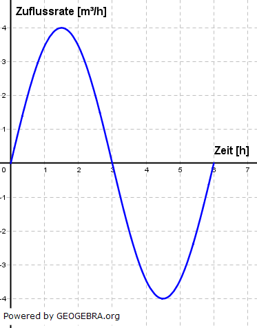 Der Graph gibt die momentane Zuflussrate des Wassers in Kubikmeter pro Stunde über einen Zeitraum von sechs Stunden wieder. (Abitur-Musteraufgabe Mustersatz M05 Wahlteil Analysis ab 2019 Aufgabe A1 Abbildung 1/© by www.fit-in-mathe-online.de)