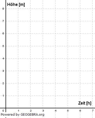 Skizzieren Sie unter Verwendung dieser Ergebnisse den Graphen, der die Höhe des Wasserspiegels in Abhängigkeit von der Zeit beschreibt in die Abbildung 2. (Abitur-Musteraufgabe Mustersatz M05 Wahlteil Analysis ab 2019 Aufgabe A1 Abbildung 2/© by www.fit-in-mathe-online.de)
