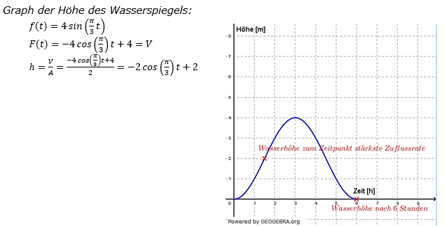 Lösung zur Abiturmusteraufgabe allg. bildendes Gymnasium Analysis ab 2019 Mustersatz 05 Aufgabe A01 Bild 3/© by www.fit-in-mathe-online.de