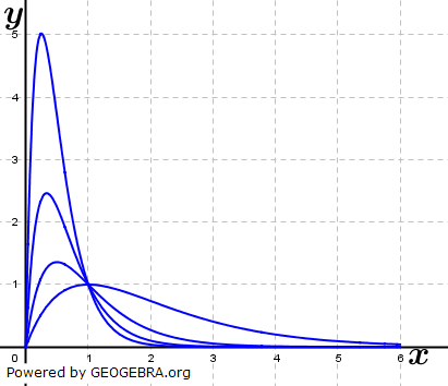 Die Abbildung zeigt die Graphen von fk für k=1 bis k=4. Ordnen Sie die Parameterwerte den entsprechenden Graphen zu.  (Abitur-Musteraufgabe Mustersatz M09 Wahlteil Analysis ab 2019 Aufgabe A1/© by www.fit-in-mathe-online.de)