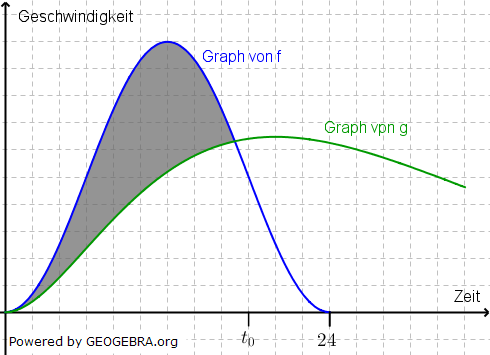 Die Funktionen f und g beschreiben die Geschwindigkeiten zweier Fahrzeuge F und G in Abhängigkeit von der Zeit t. (Aufgabengrafik Wahlteil Analysis Mustersatz 11 A2/© by Fit in Mathe Online.de)