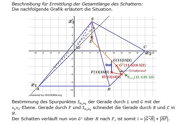Abitur allg. bildendes Gymnasium Wahlteil Analytische Geometrie 2020 B1 Lösung Bild 4/© by www.fit-in-mathe-online.de