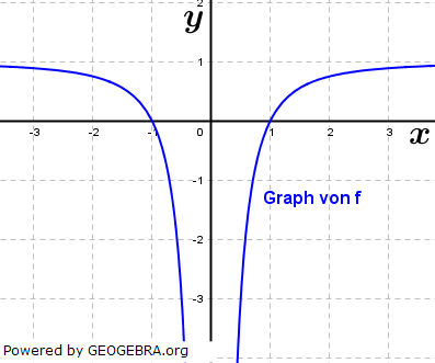 Die Abbildung zeigt den Graphen von f, der symmetrisch bezüglich der y-Achse ist. Weiterhin ist die Gerade g mit der Gleichung y=-3 gegeben. (Pflichtteil Analysis 2019 A19301)/© by www.fit-in-mathe-online.de