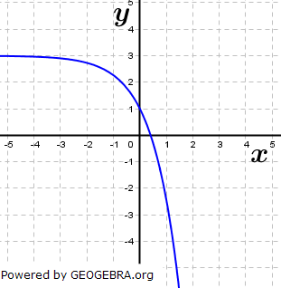 Die Funktion f hat das nebenstehende Schaubild und die Funktionsgleichung f(x)=a⋅e^x+b. (Abitur-Musteraufgabe M04 Analysis Pflichtteil ab 2019/© by www.fit-in-mathe-online.de)