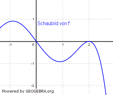 Die Abbildung zeigt das Schaubild der Ableitung f' einer Funktion f. (Abitur-Musteraufgabe M01 grafisches Differenzieren / Integrieren Pflichtteil ab 2019/© by www.fit-in-mathe-online.de)