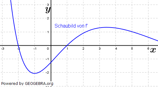 Die Abbildung zeigt das Schaubild der Ableitung f' einer Funktion f. (Abitur-Musteraufgabe M02 grafisches Differenzieren / Integrieren Pflichtteil ab 2019/© by www.fit-in-mathe-online.de)