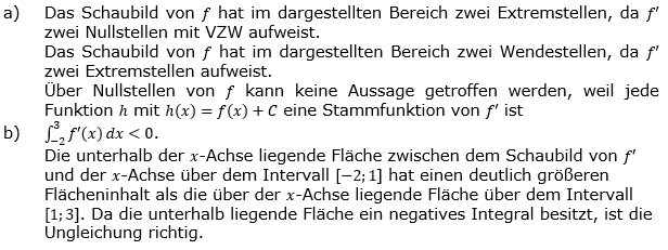 Lösung zur Abiturmusteraufgabe allg. bildendes Gymnasium Pflichtteilaufgaben ab 2019 'Grafisches Differenzieren und Inergrieren' M02/© by www.fit-in-mathe-online.de