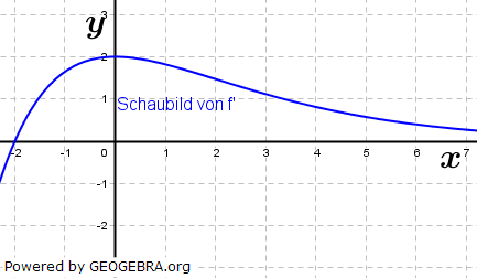 Die Abbildung zeigt das Schaubild der Ableitung f' einer Funktion f. (Abitur-Musteraufgabe M03 grafisches Differenzieren / Integrieren Pflichtteil ab 2019/© by www.fit-in-mathe-online.de)
